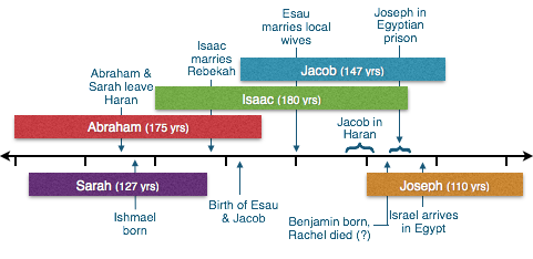 Abraham And Sarah Family Tree